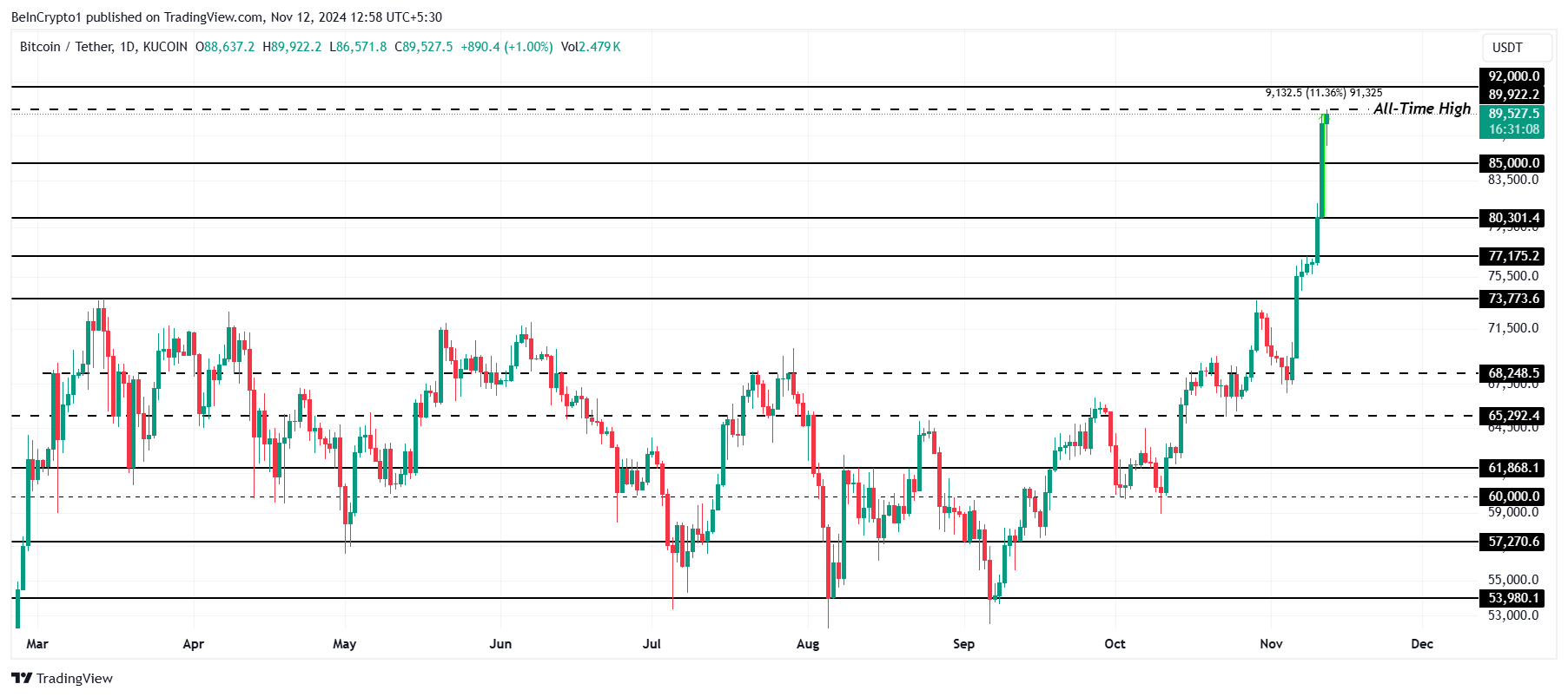Analisis Harga Bitcoin