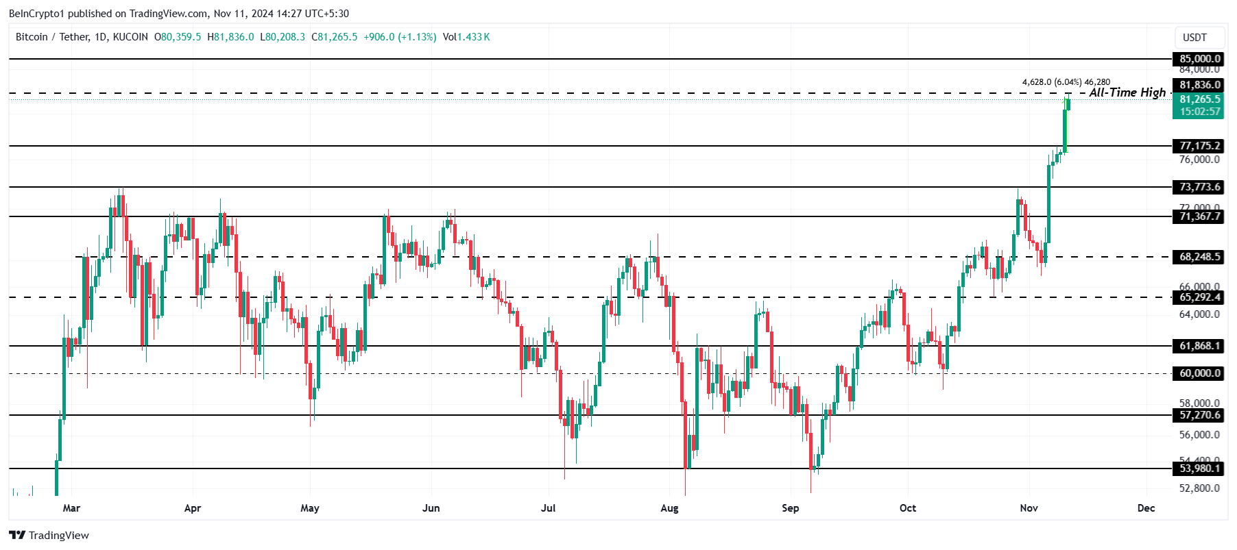 Analisis Harga Bitcoin