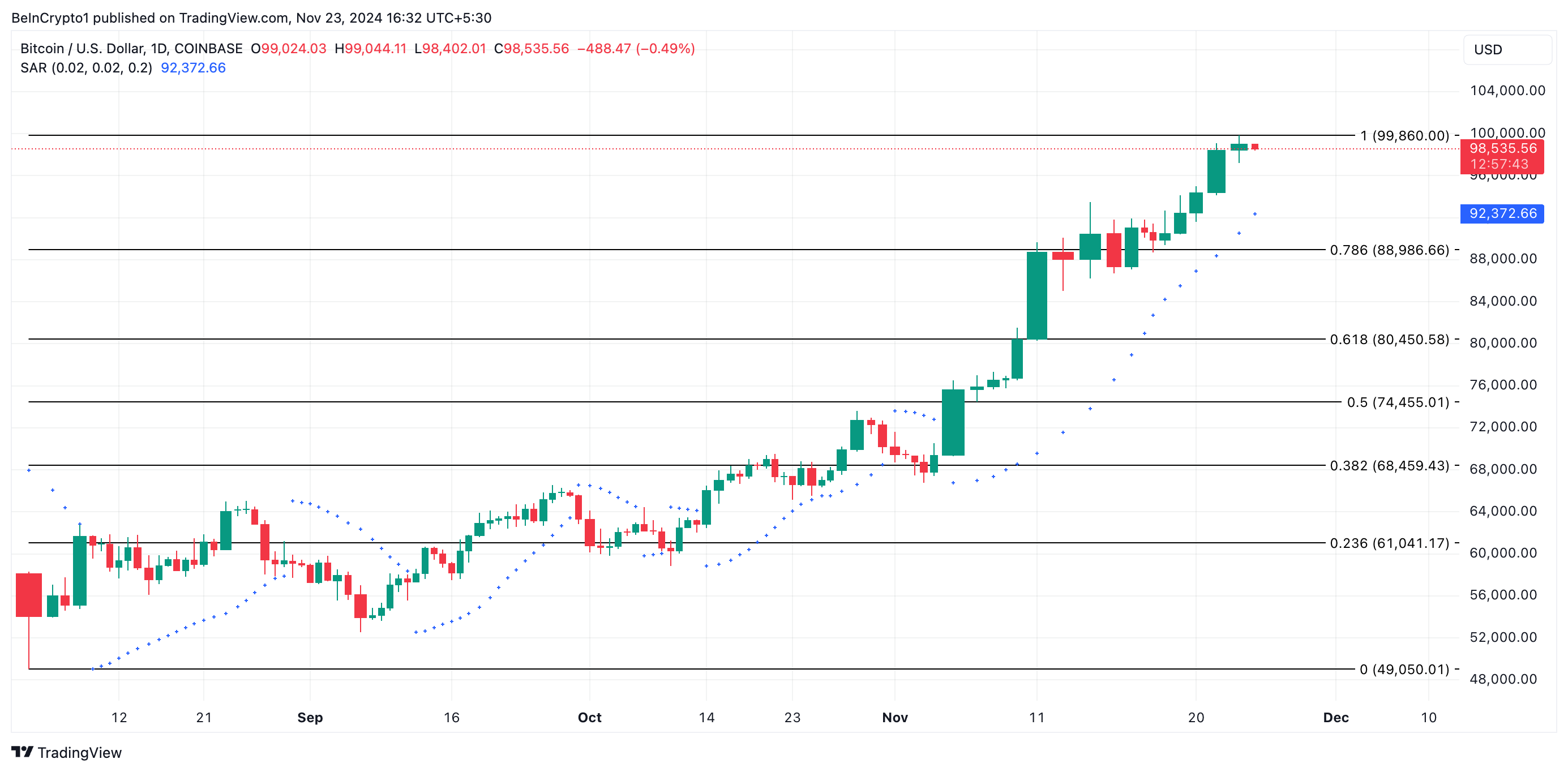 Analisis Harga Bitcoin.