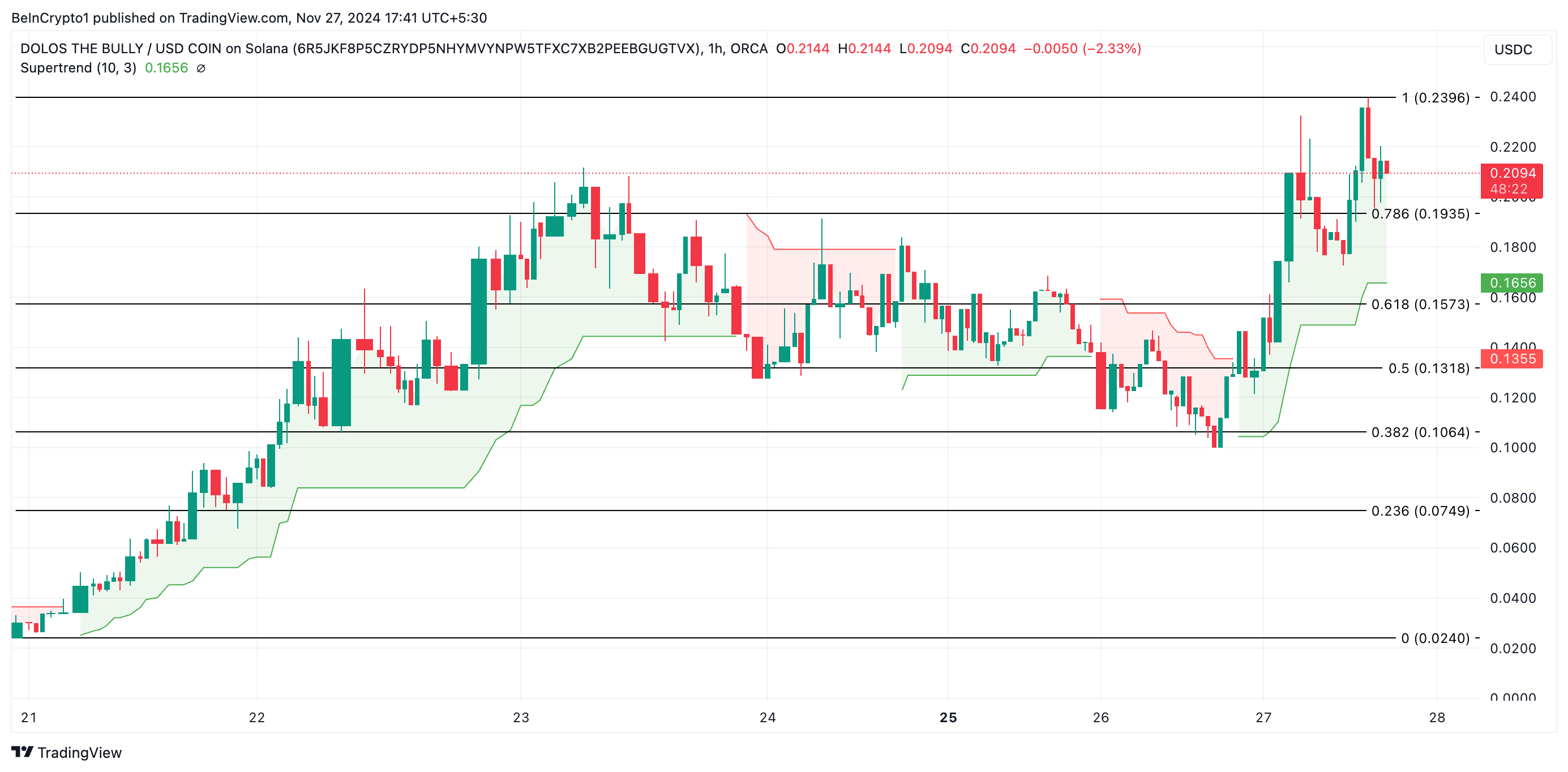 Analisis Harga Bully