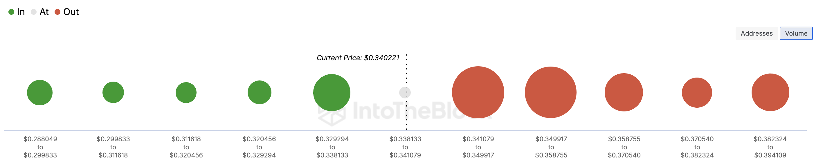 Cardano price resistance