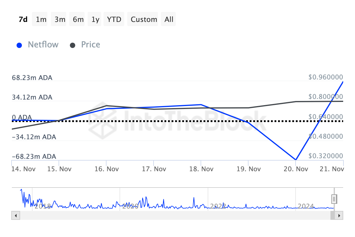 Akumulasi crypto whale Cardano