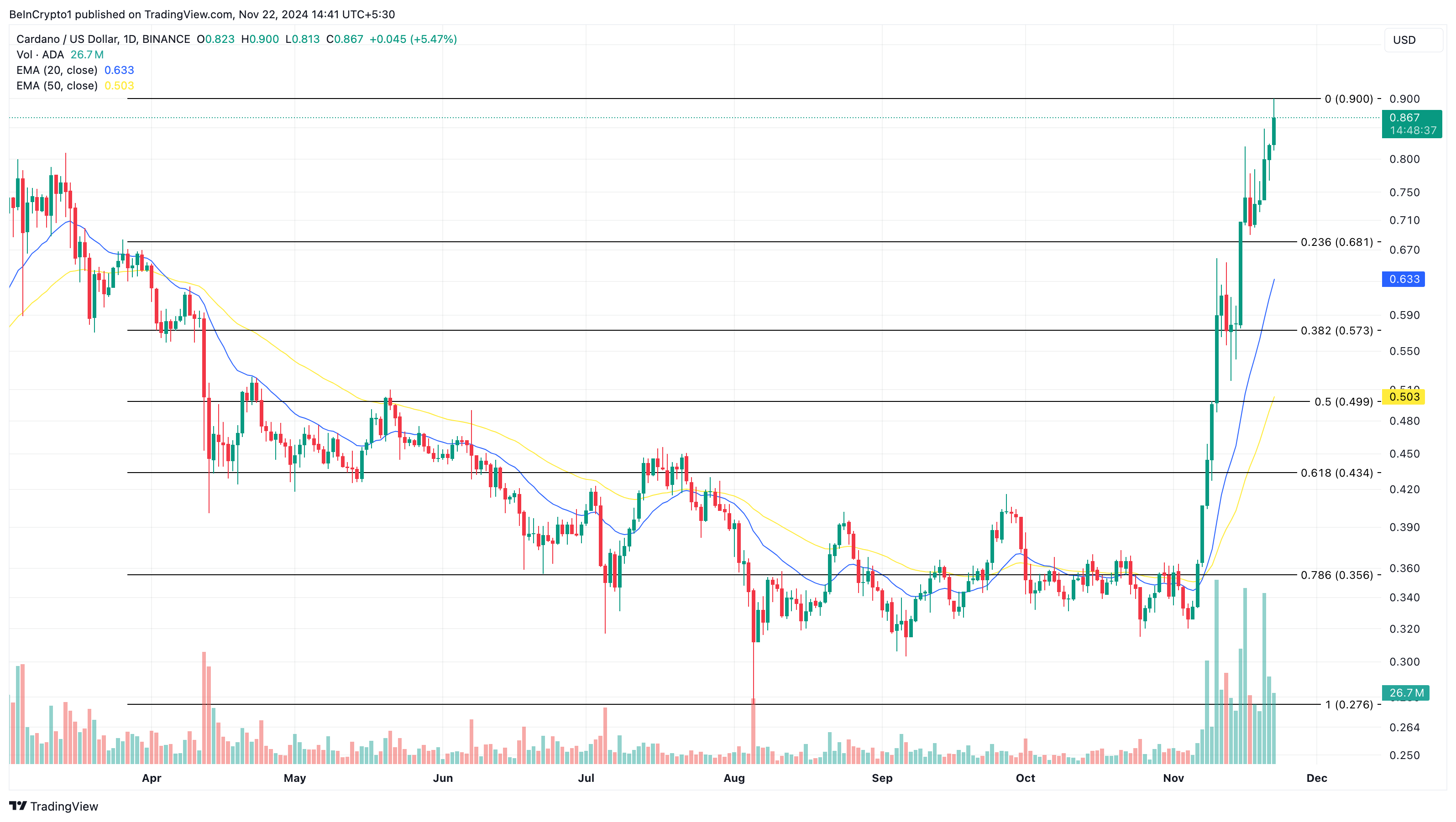 Analisis harga Cardano