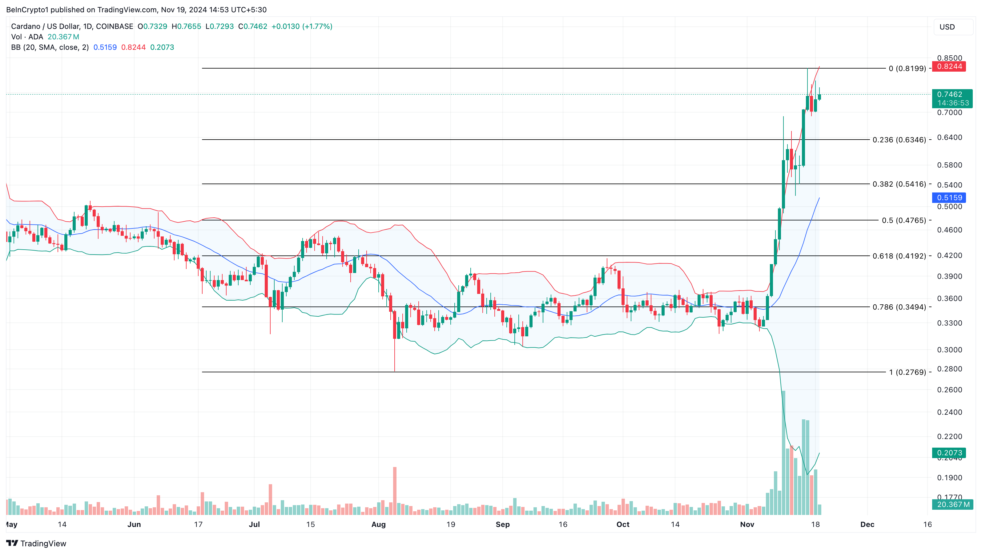 Cardano price decrease