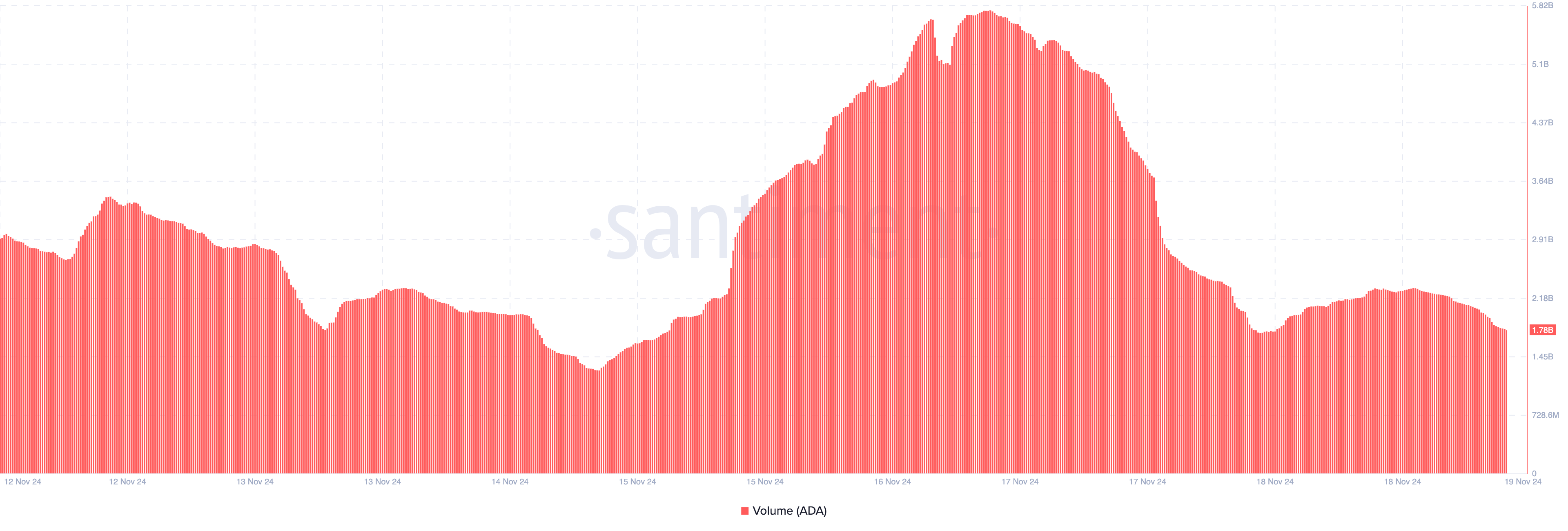 Cardano volume drops