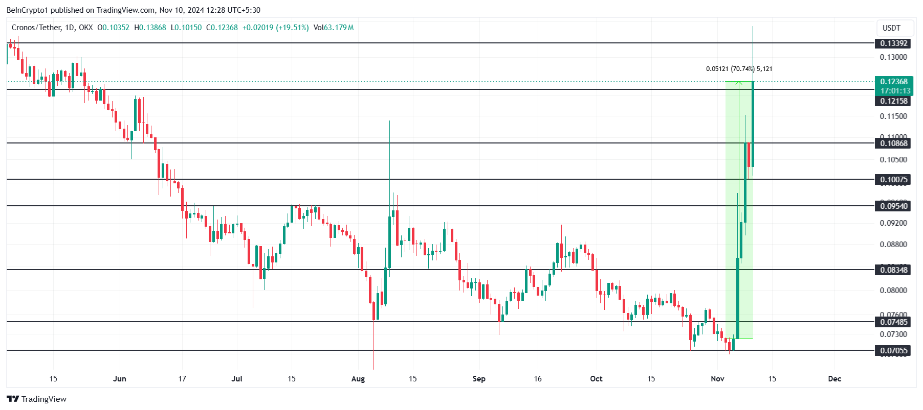Analisis Harga CRO.
