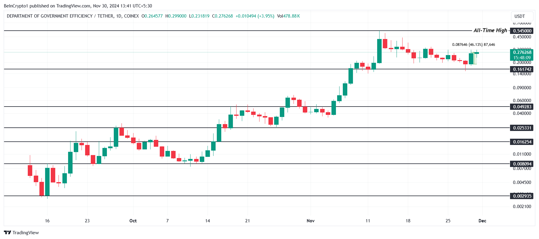 Analisis Harga DOGE(GOV). 