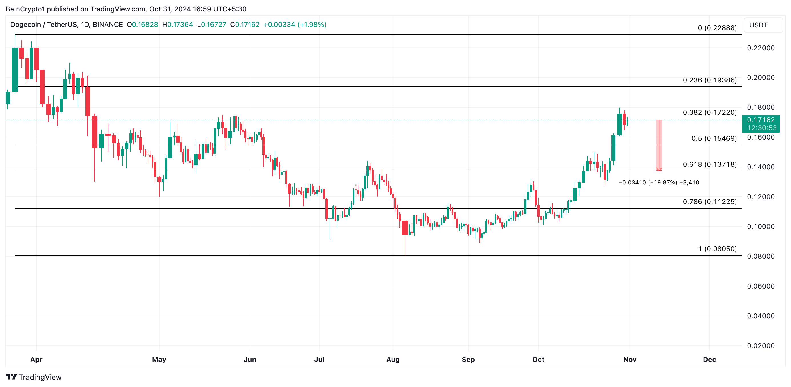 Analisis Harga Dogecoin