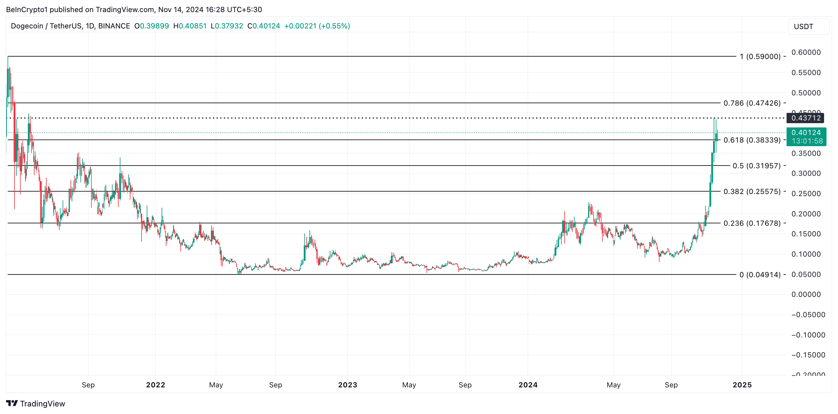 Analisis Harga Dogecoin.