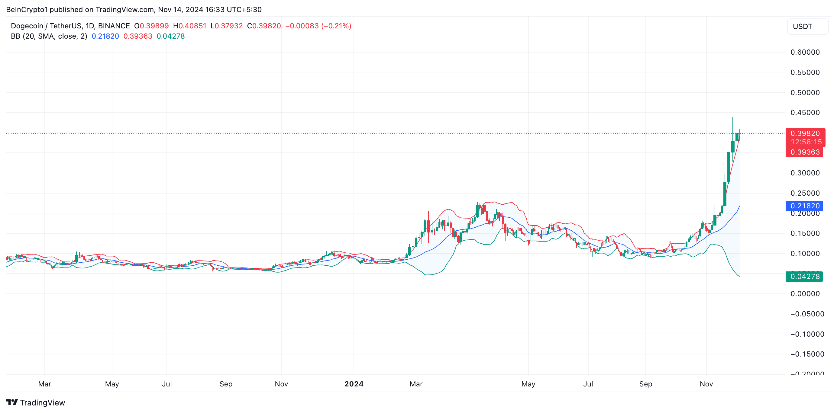 Bollinger Bands Dogecoin