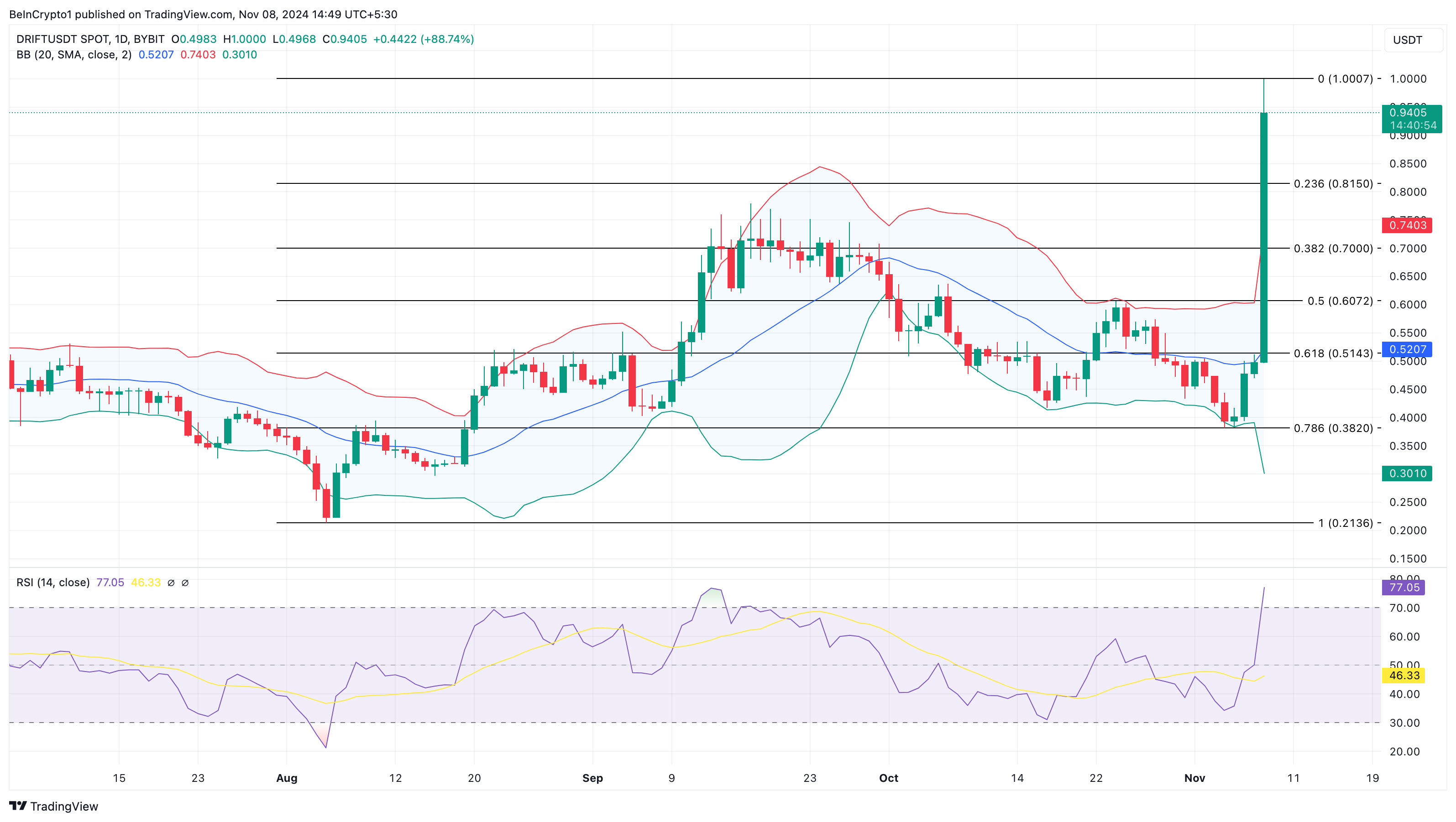 Analisis harga DRIFT altcoins