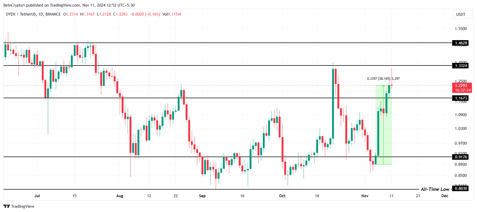 Analisis Harga DYDX. 