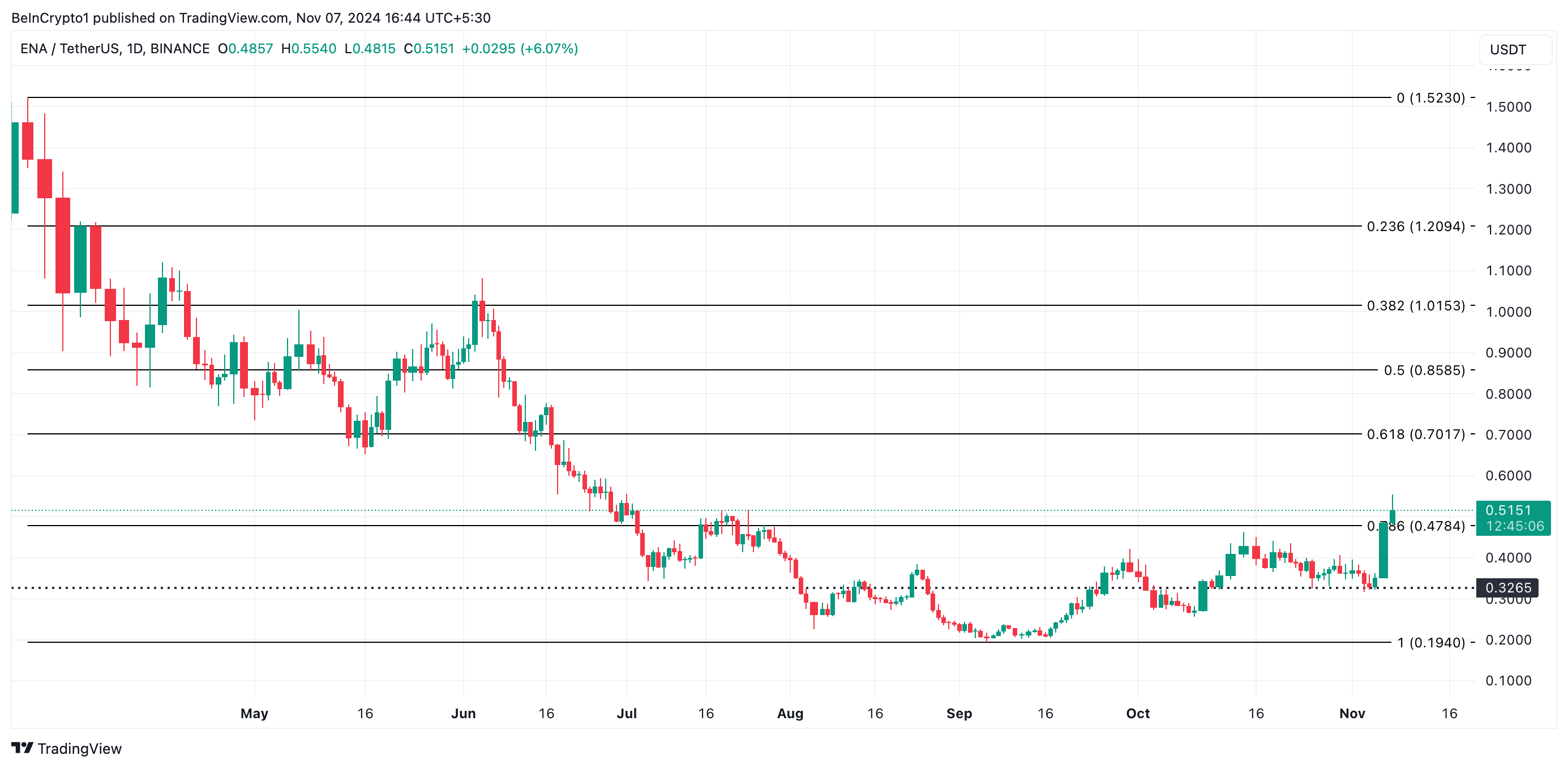 Analisis Harga Ethena