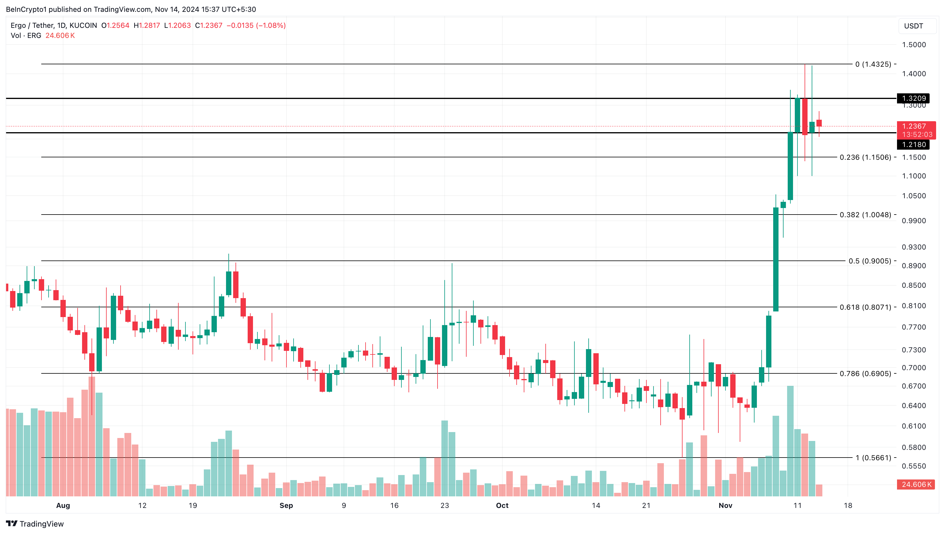 Analisis Harga ERG