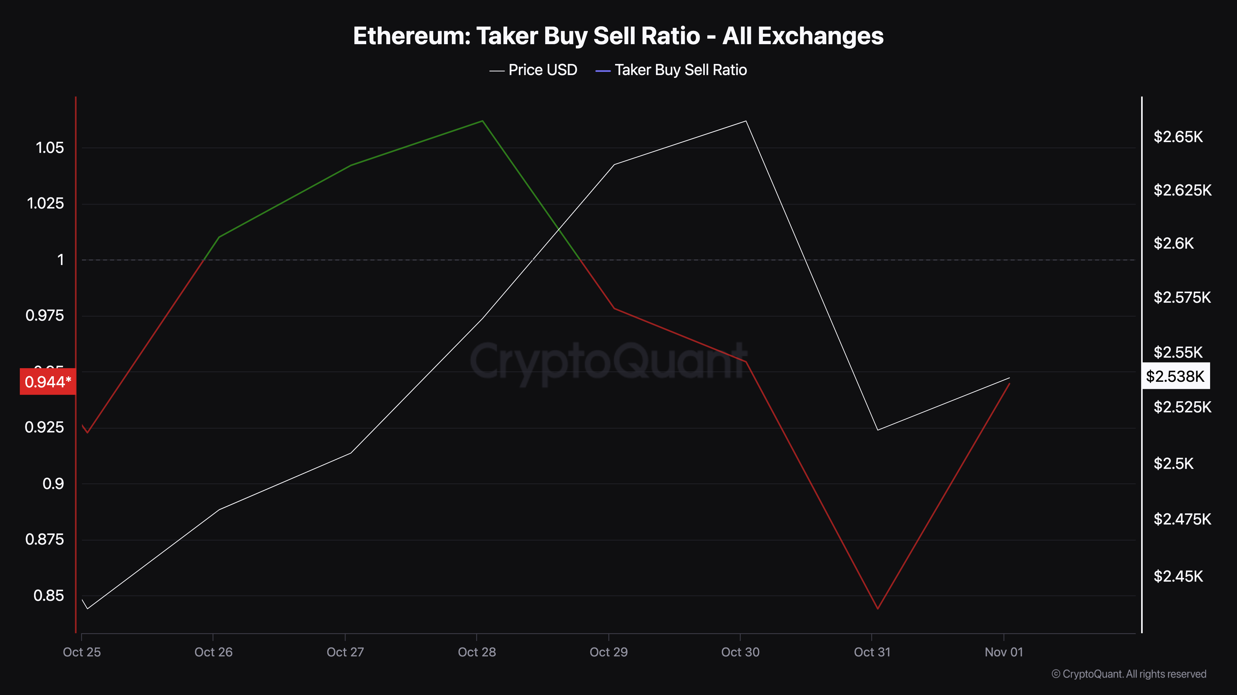 Sentimen bullish Ethereum meningkat