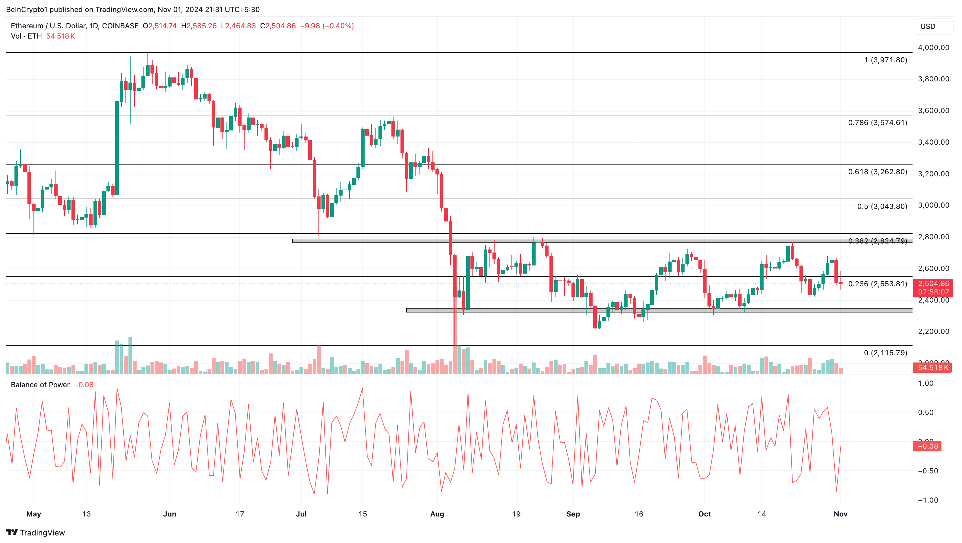 Analisis harga Ethereum