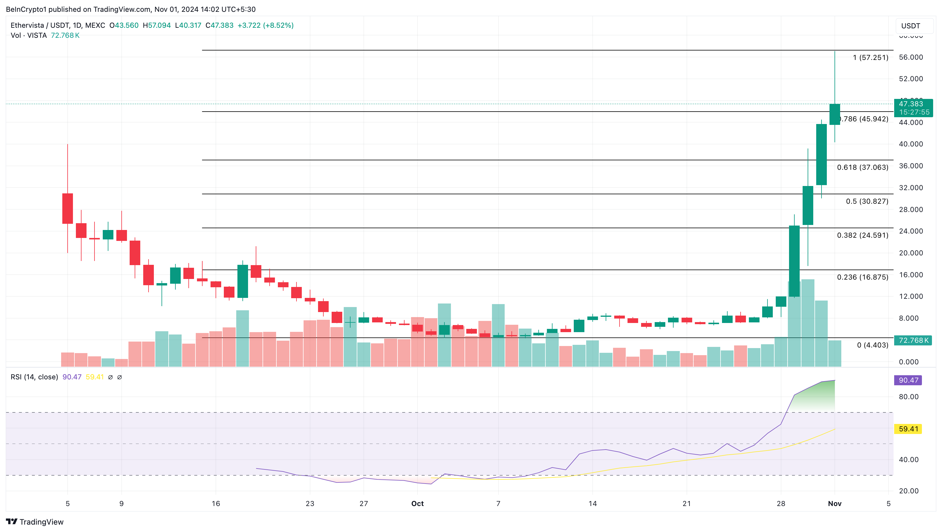 Analisis harga Ethervista