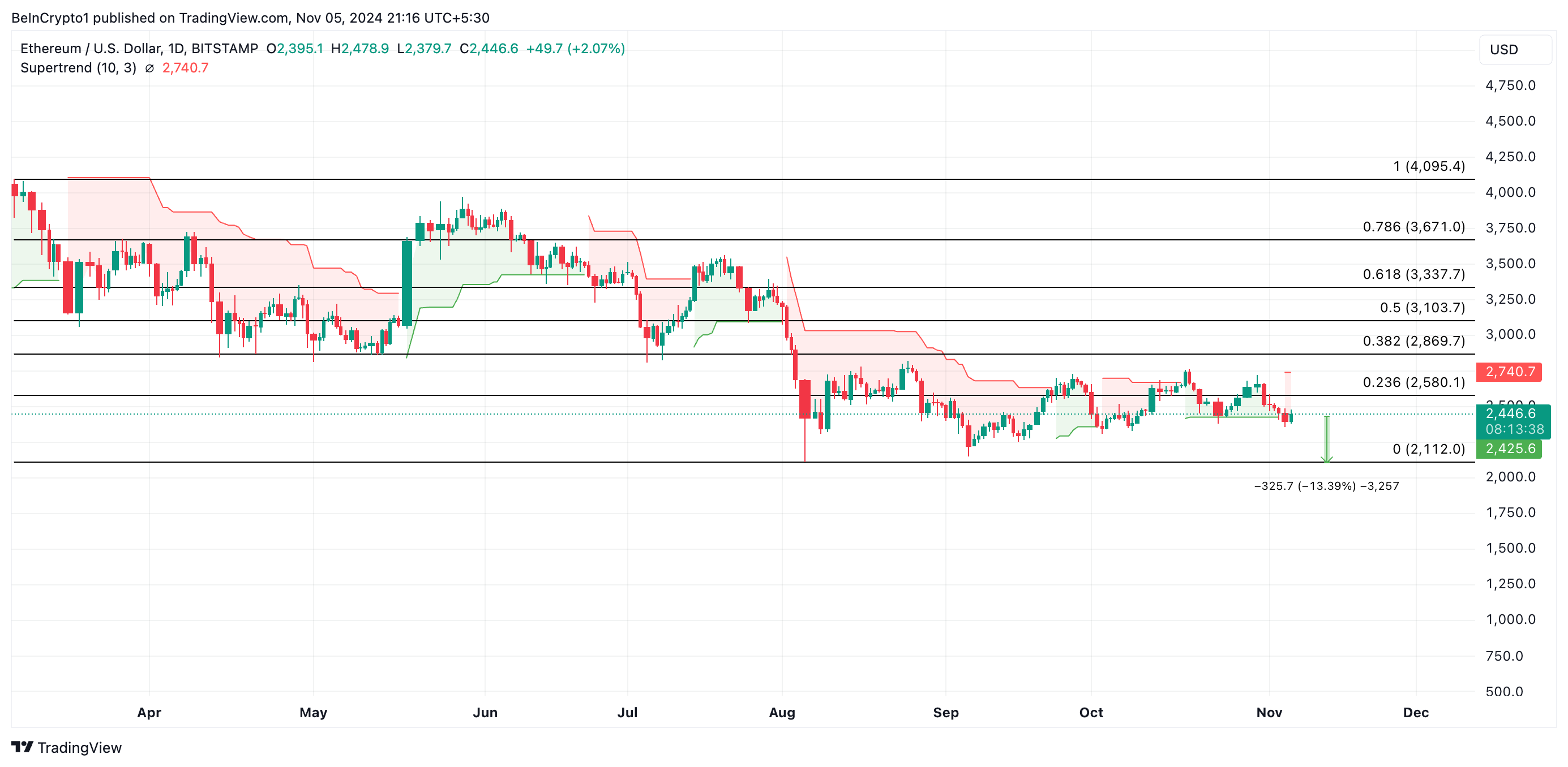 Ethereum Price Analysis