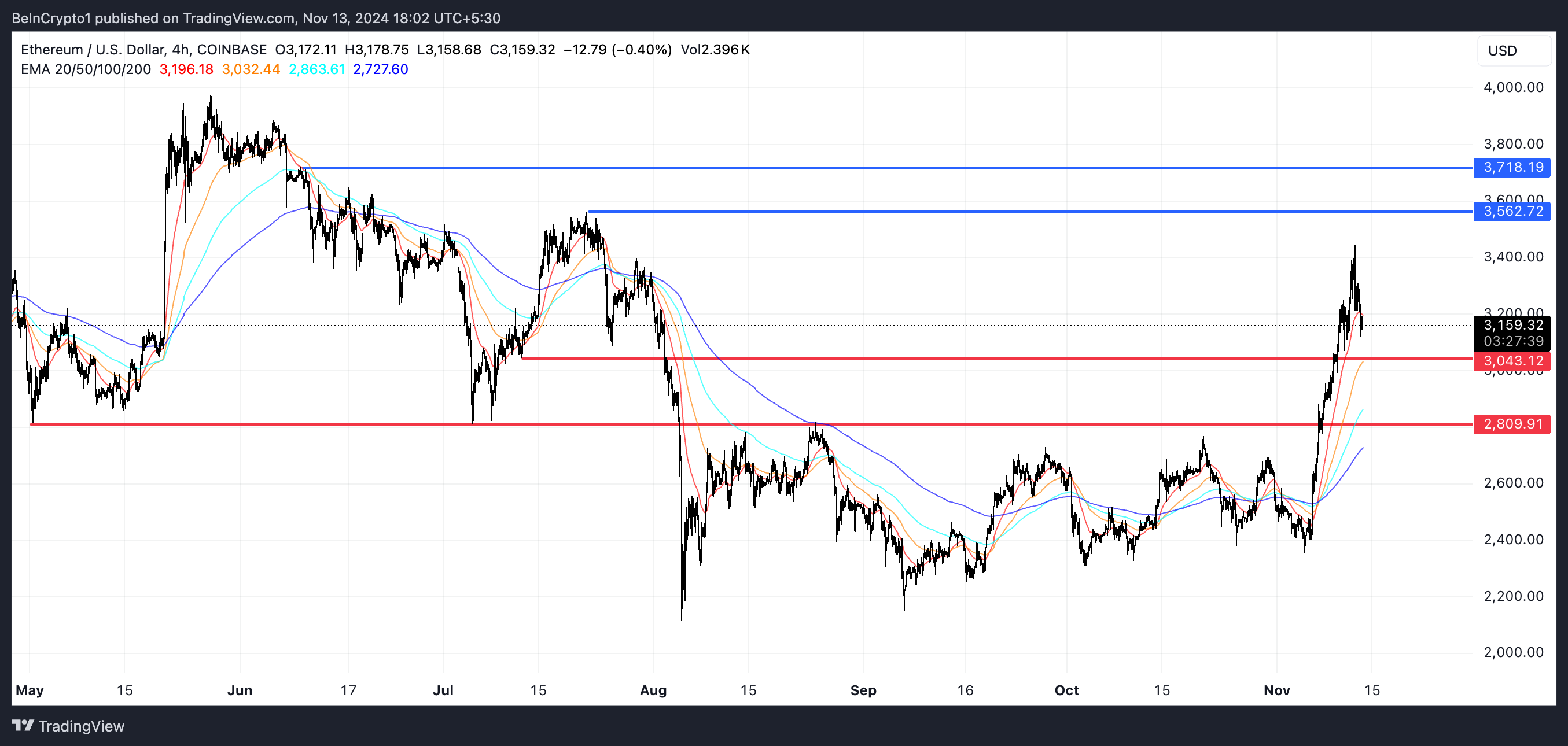 Analisis Harga ETH.