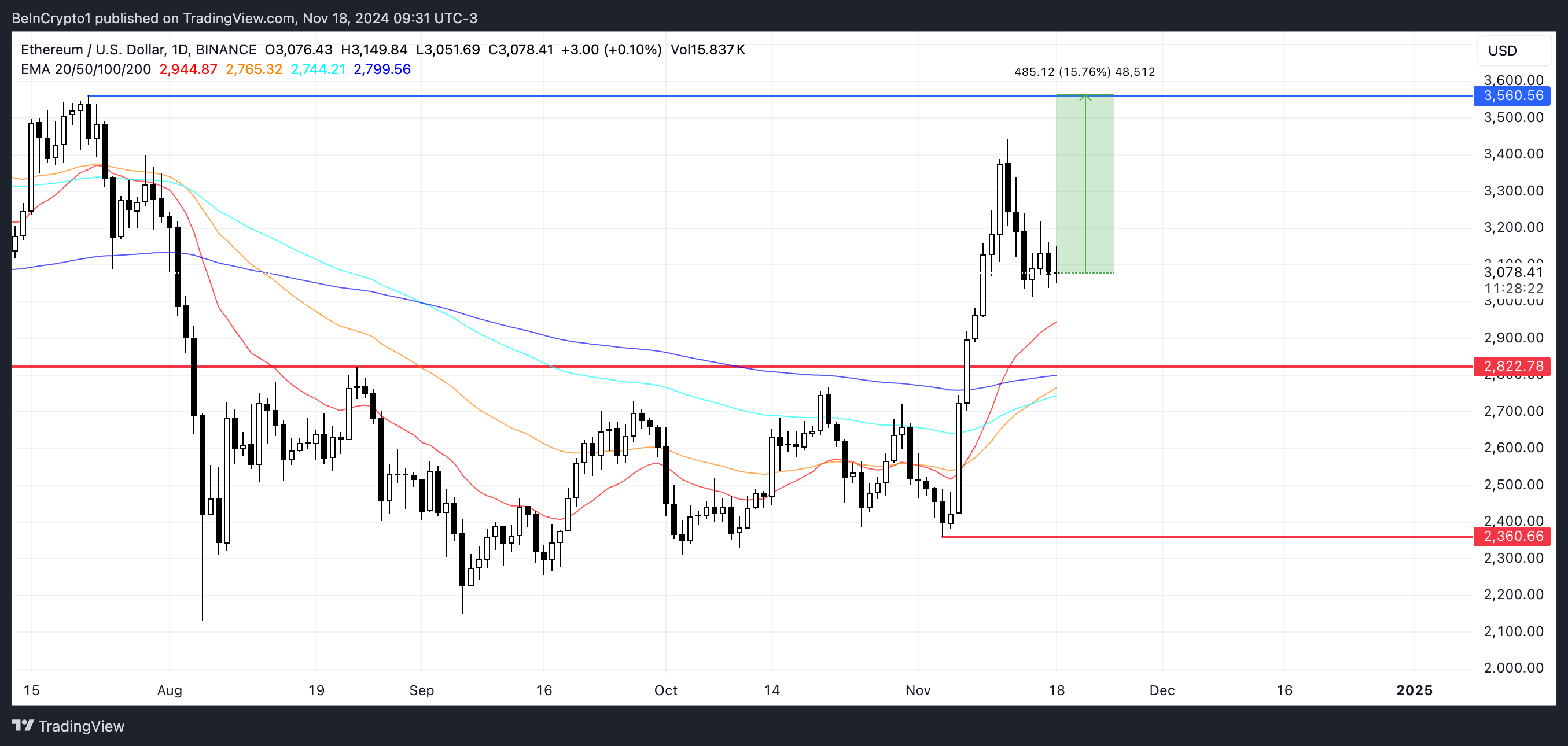 Analisis Harga ETH.