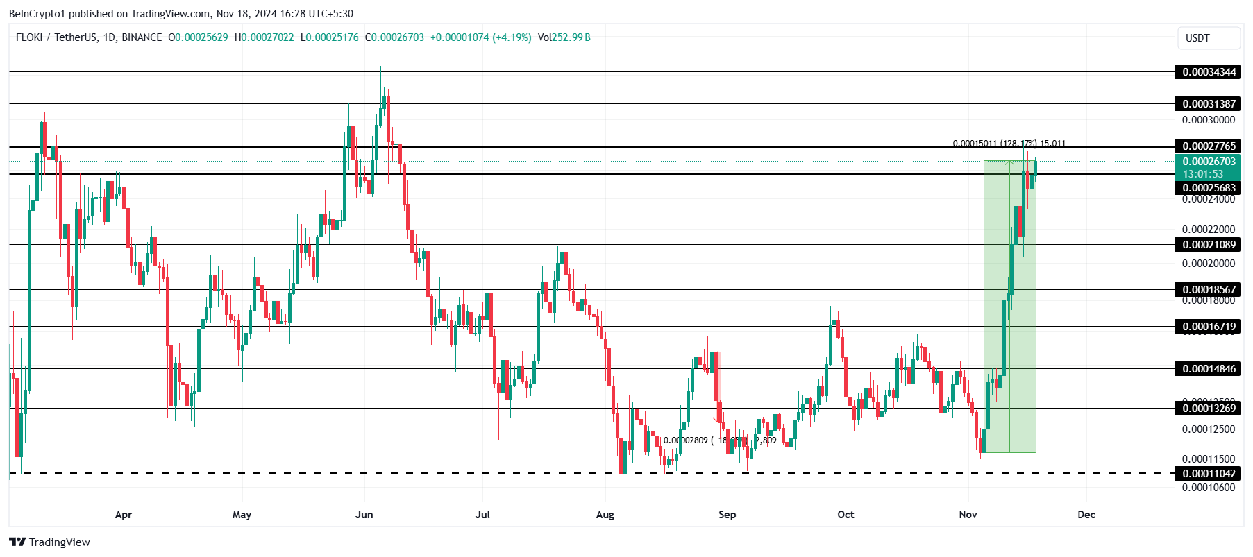 Analisis Harga FLOKI