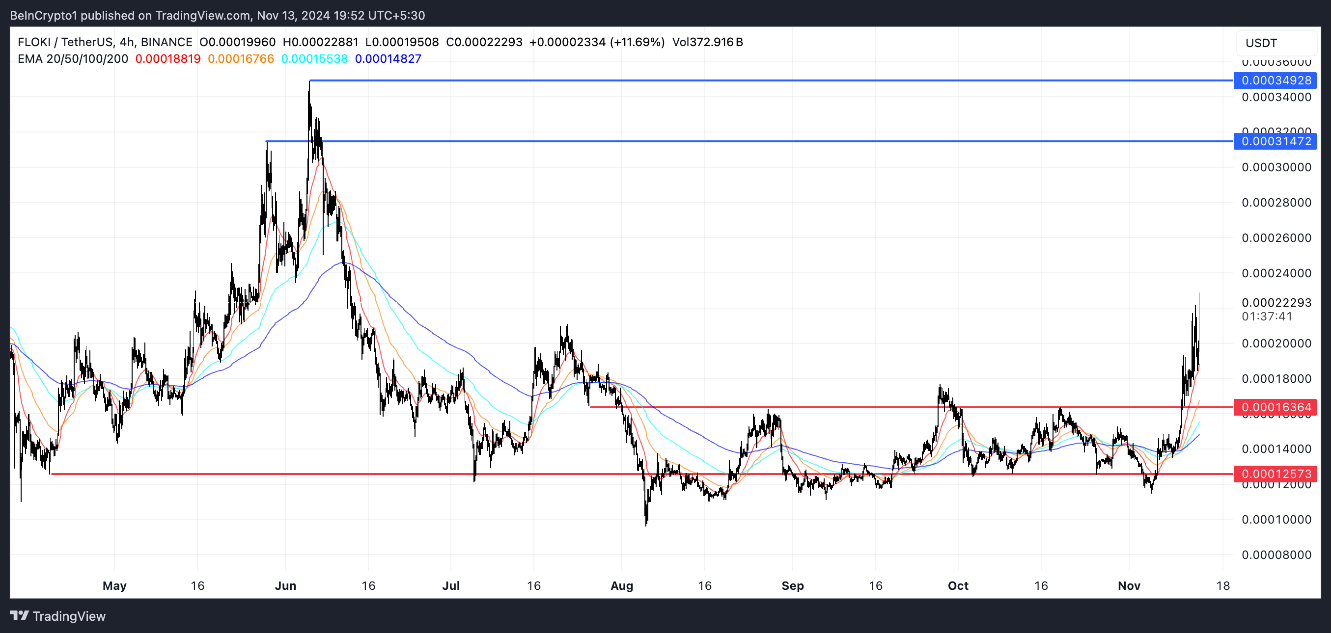 FLOKI Price Analysis.