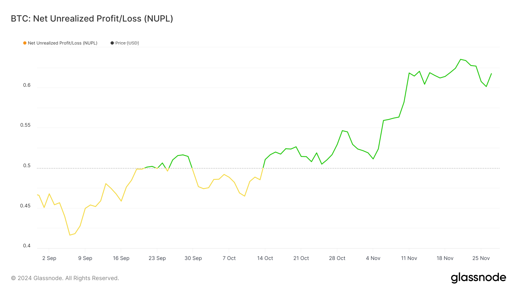 BTC NUPL.