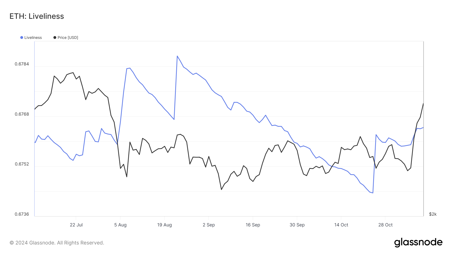 Ethereum Liveliness