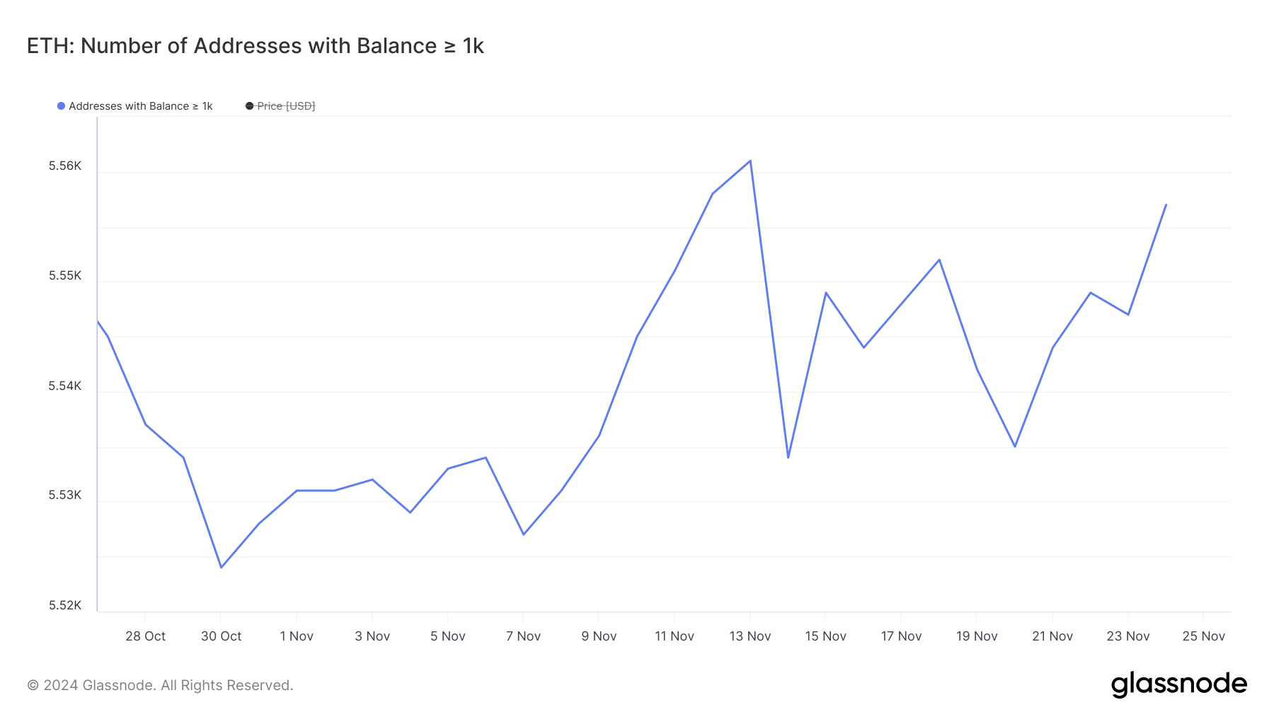 Addresses with Balance >= 1,000 ETH.