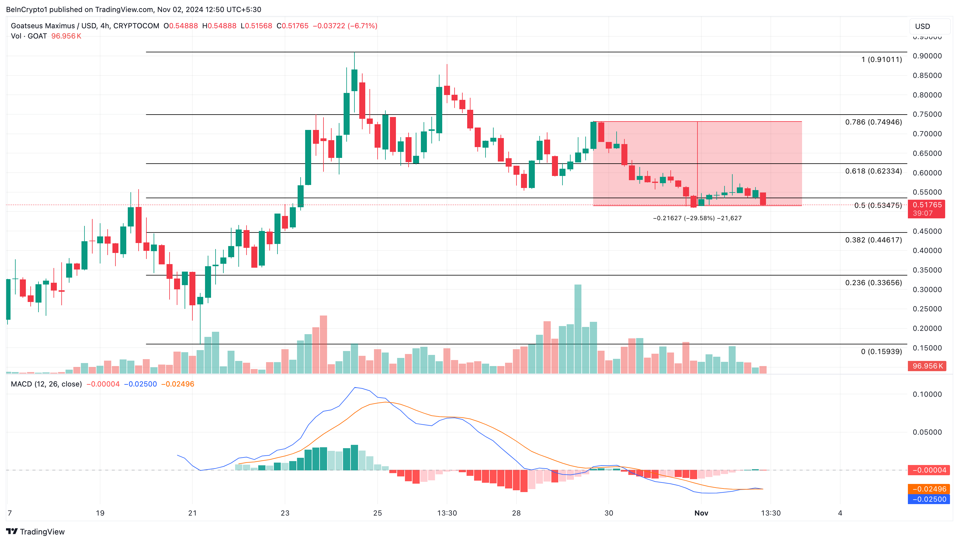 Analisis harga GOAT