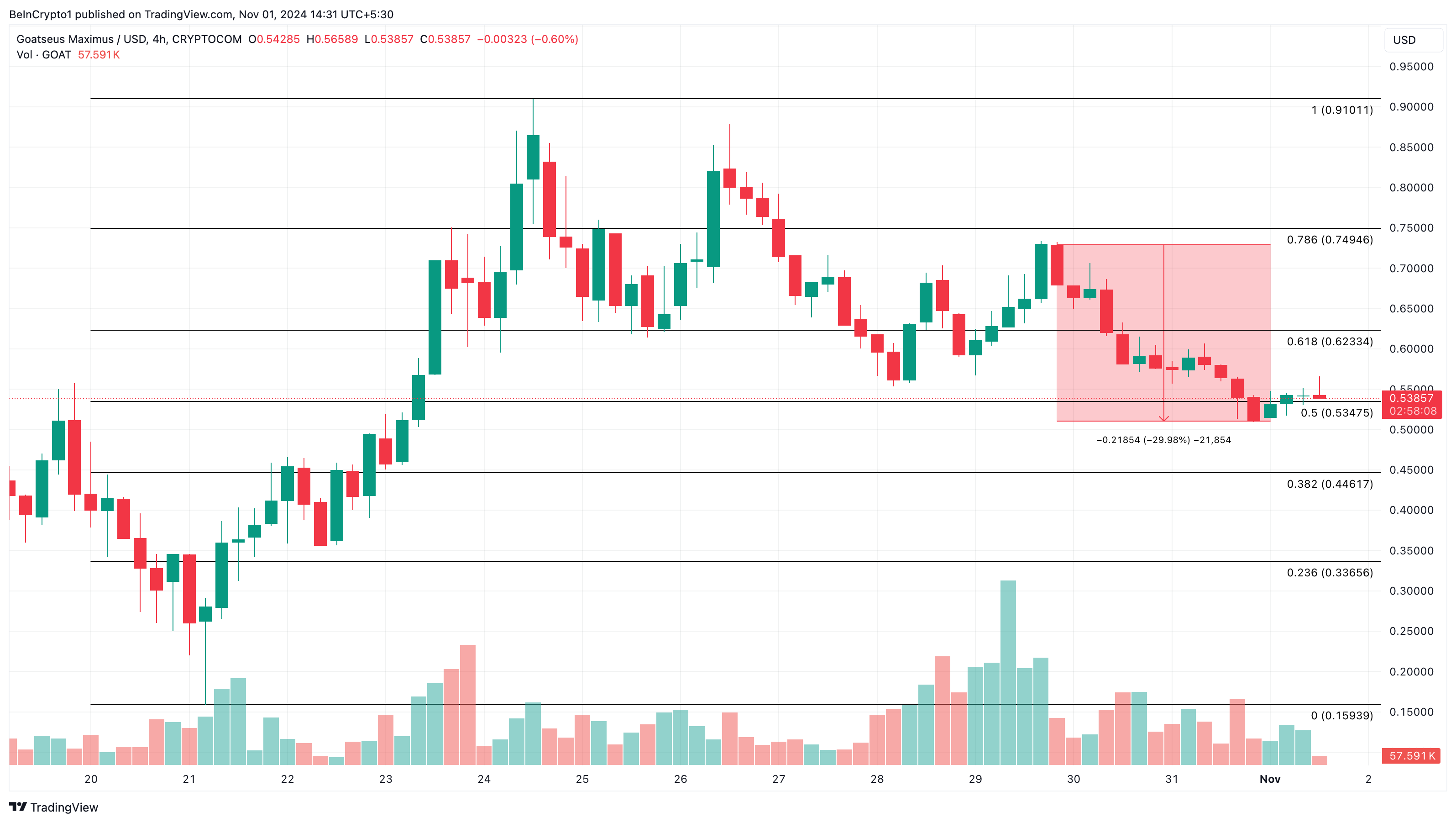 GOAT altcoin yang sedang tren