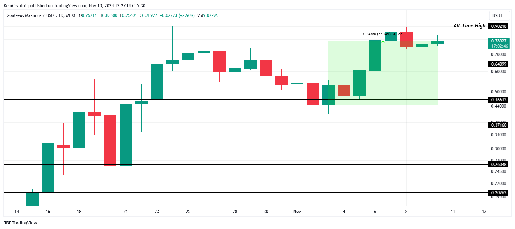 Analisis Harga GOAT.