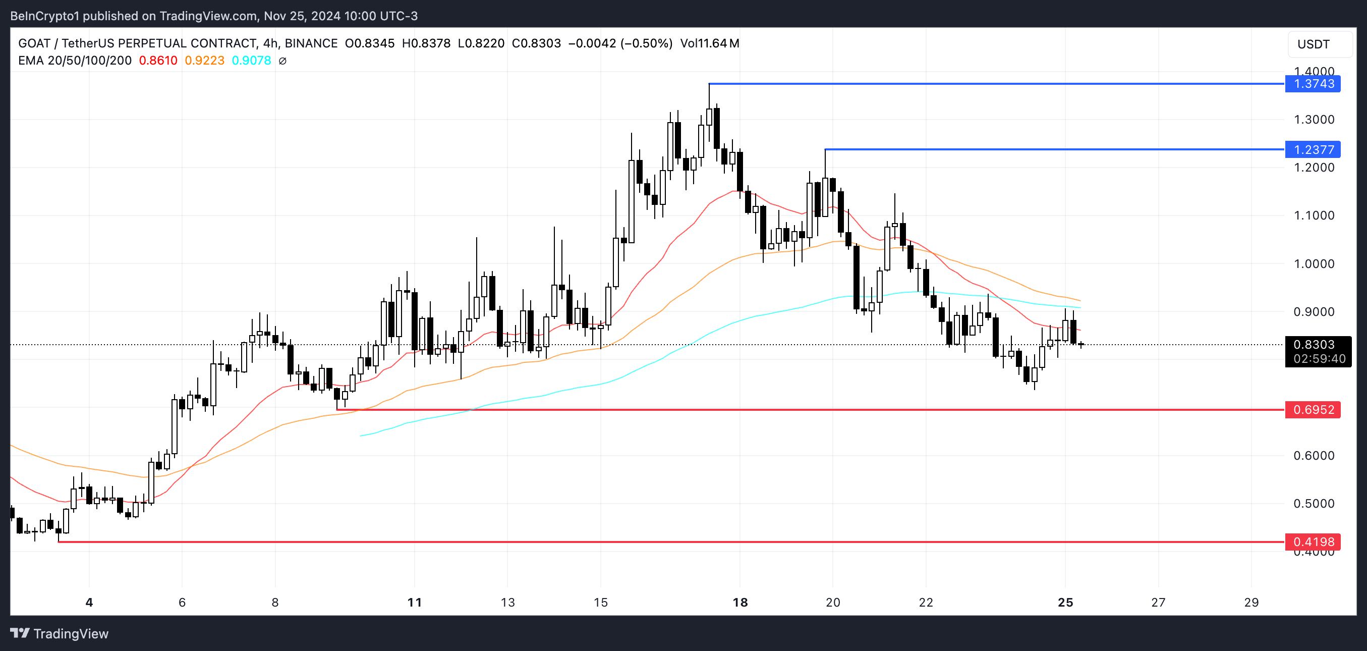 Analisis Harga GOAT.