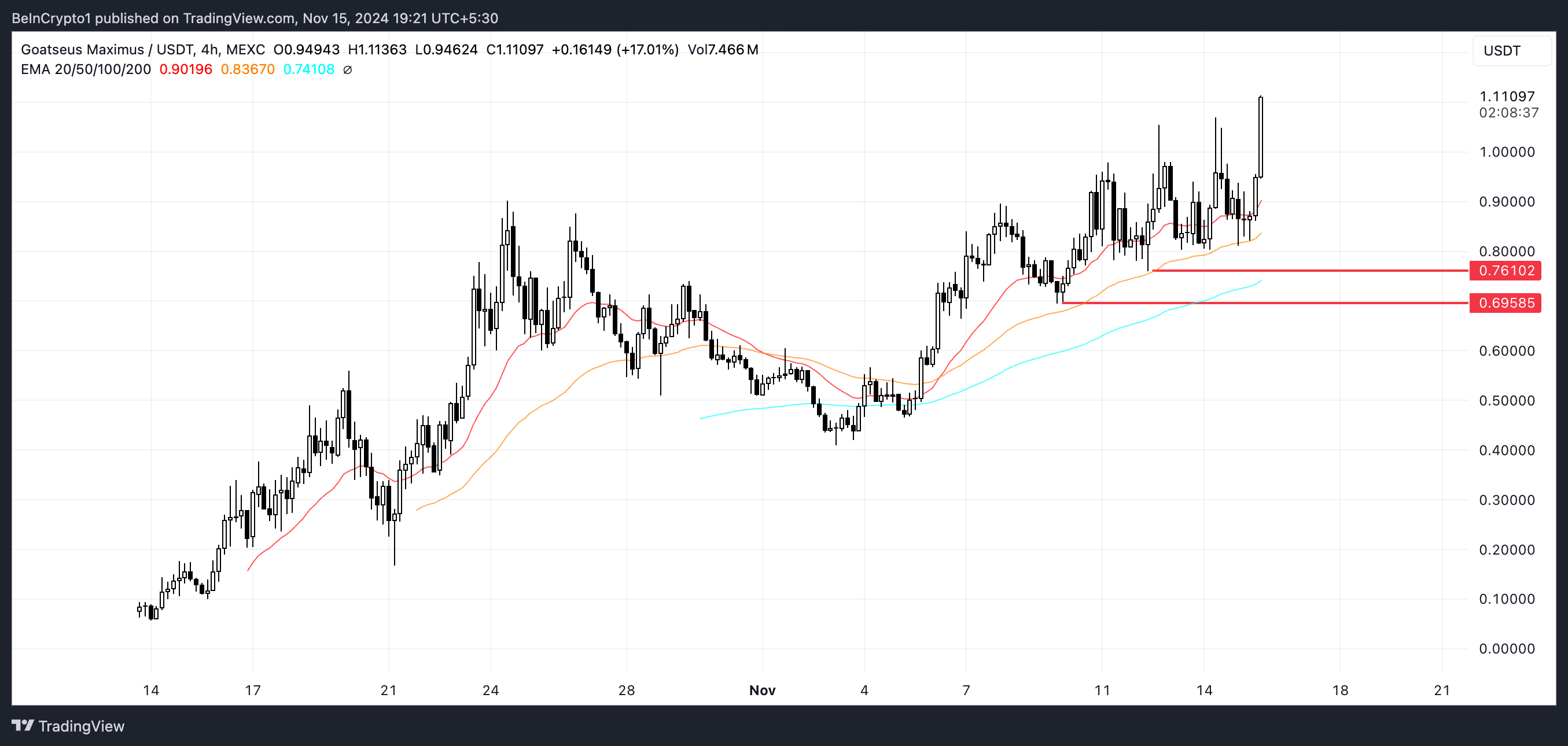 Analisis Harga GOAT.