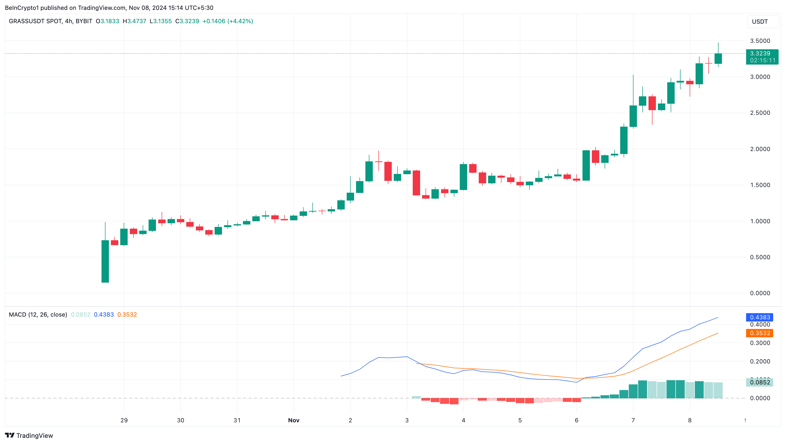 Analisis harga Grass altcoin yang sedang tren