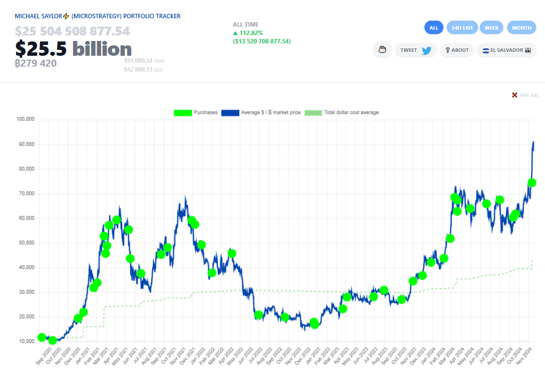 Pemegangan Bitcoin MicroStrategy.