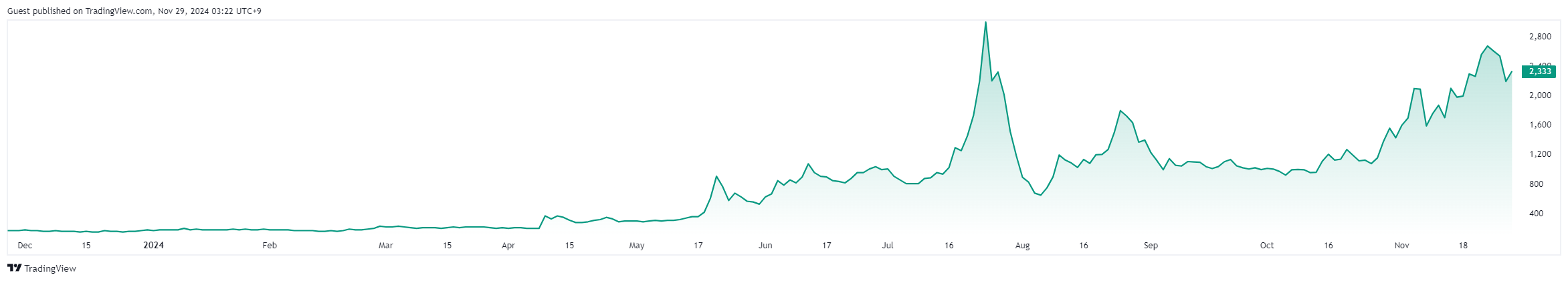 kinerja saham metaplanet sejak pembelian bitcoin
