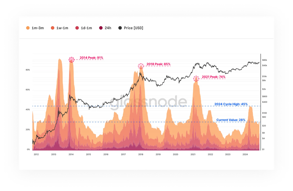 Gelombang HODL Cap Terealisasi Bitcoin