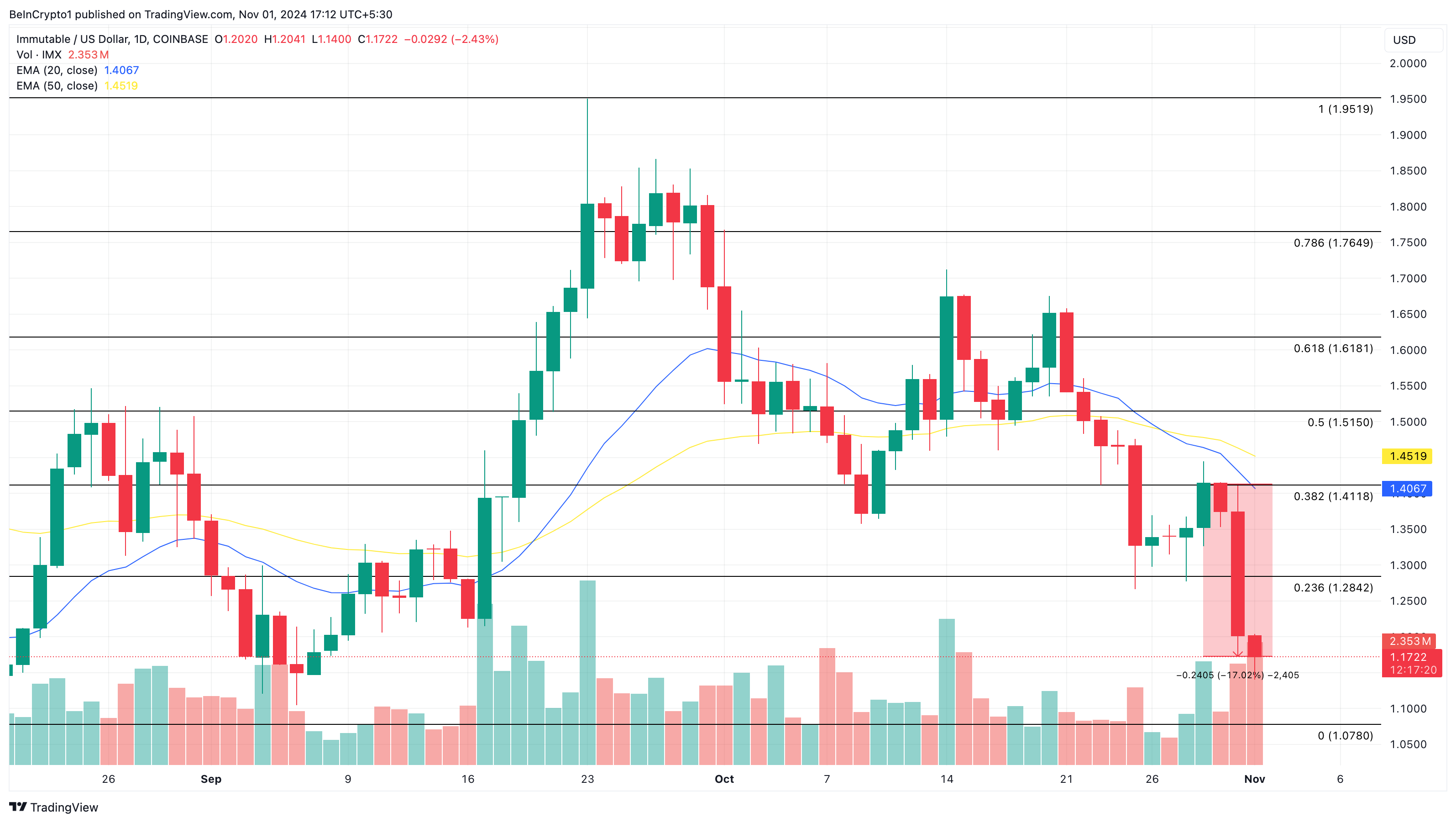 Analisis harga IMX