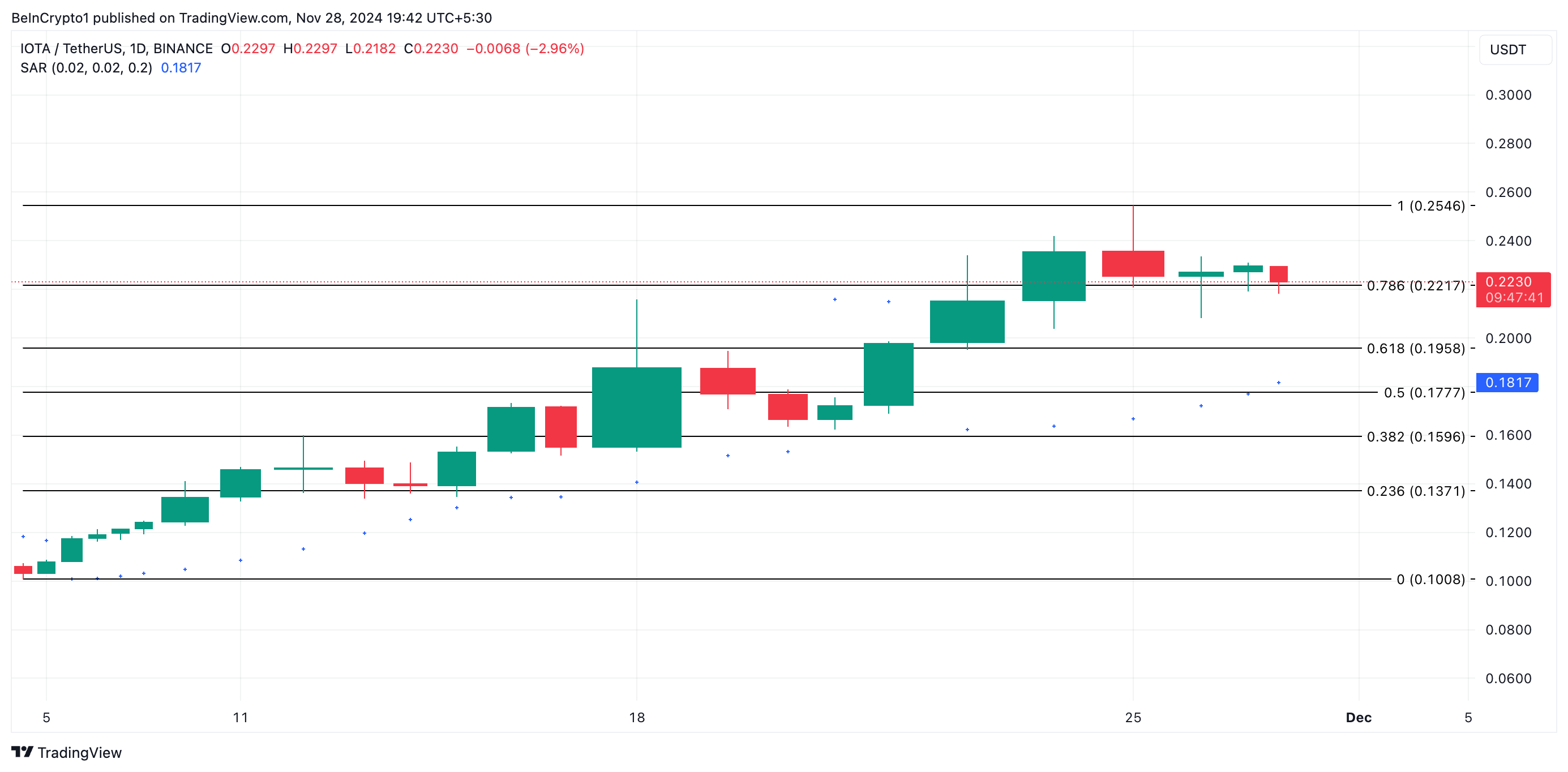 Analisis Harga IOTA.