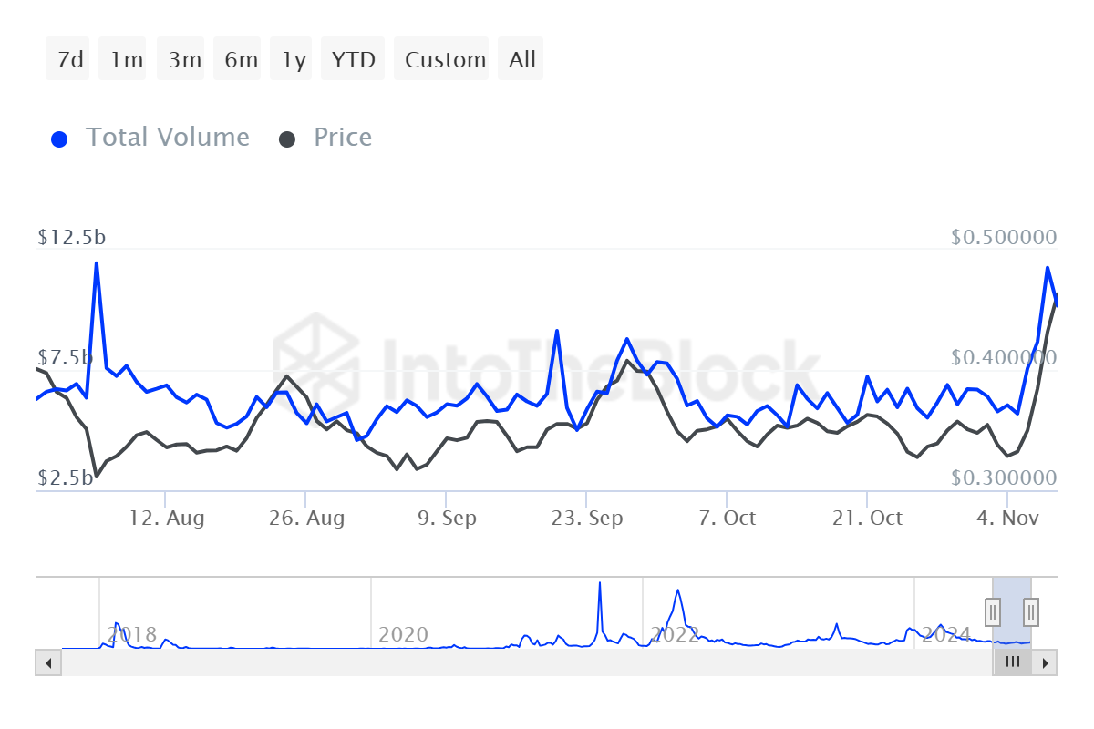 Cardano Whale Transaction Volume.