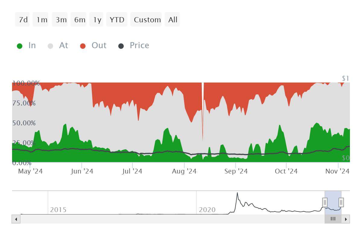 Dogecoin Active Addresses by Profitability.
