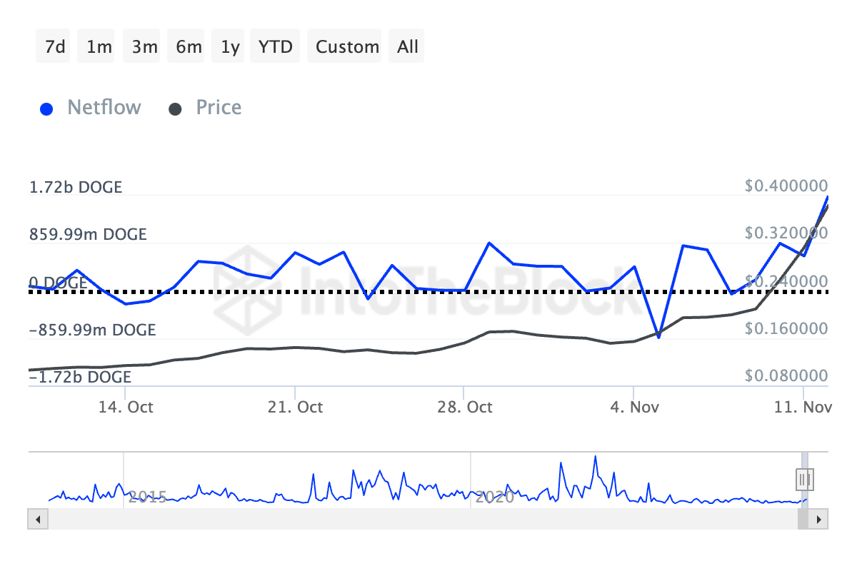 Dogecoin Large Holders' Netflow.