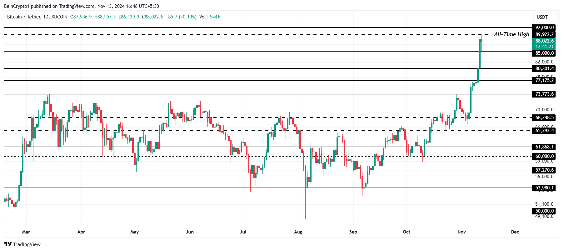 Analisis Harga Bitcoin.
