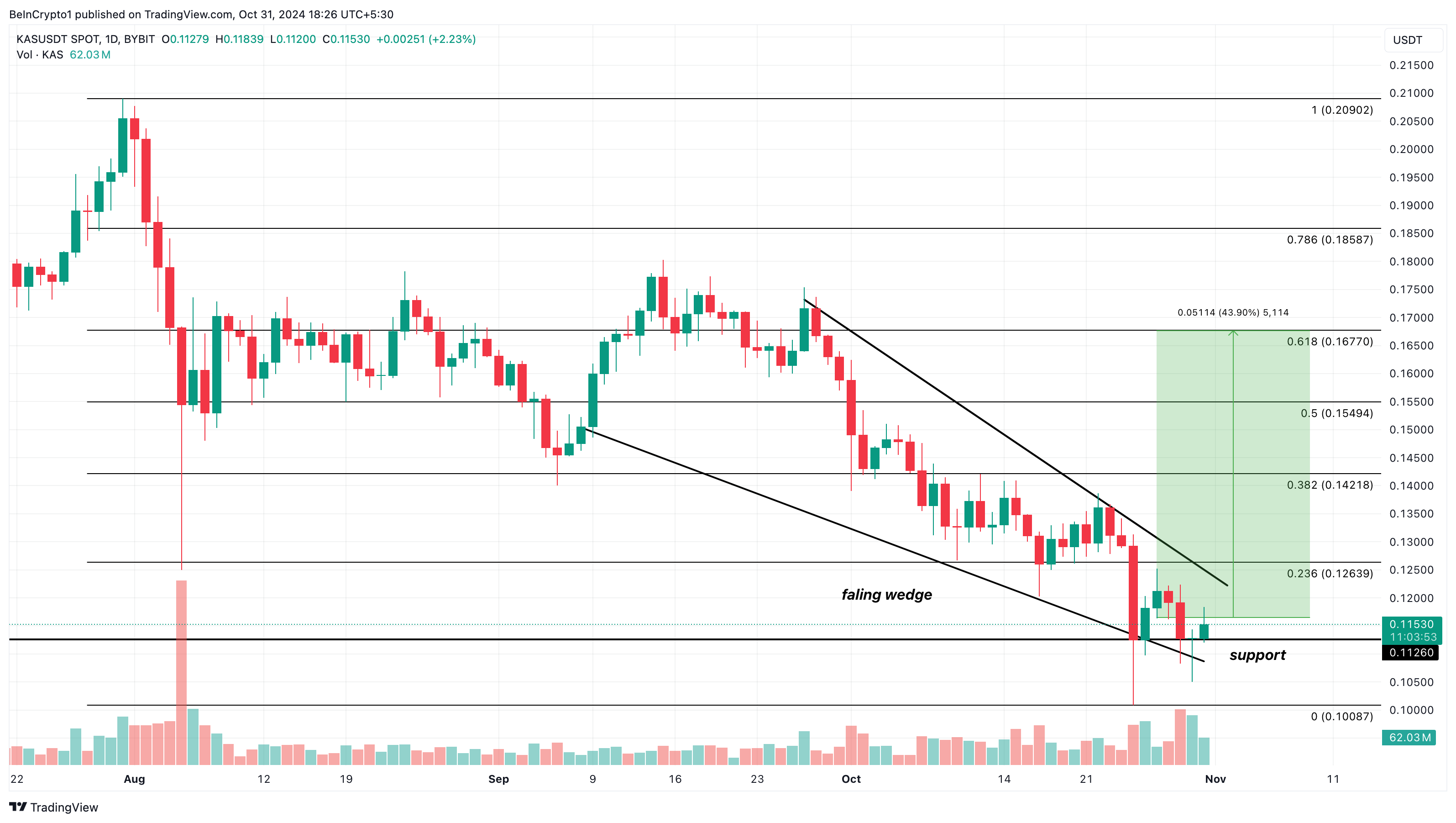 Analisis harga Kaspa