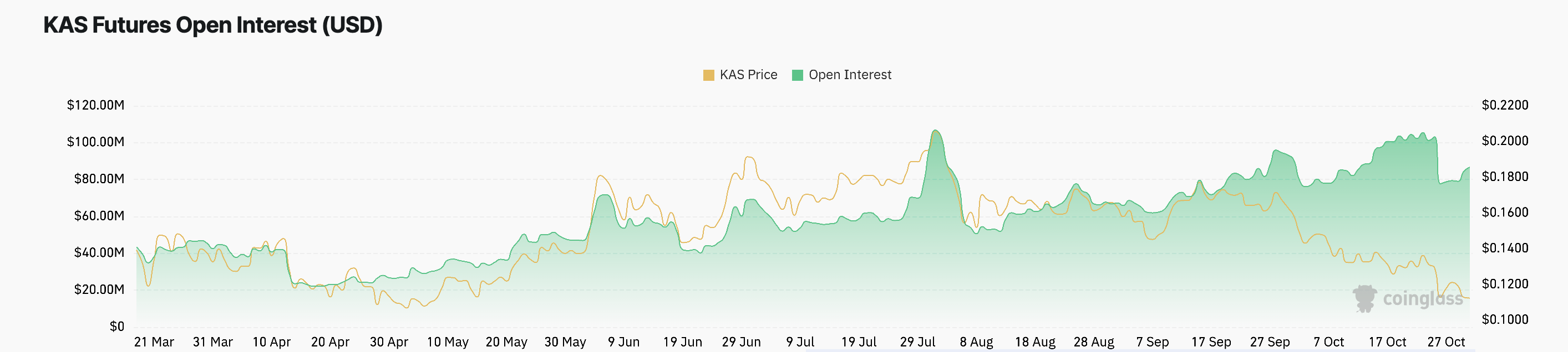 Open Interest koin Kaspa