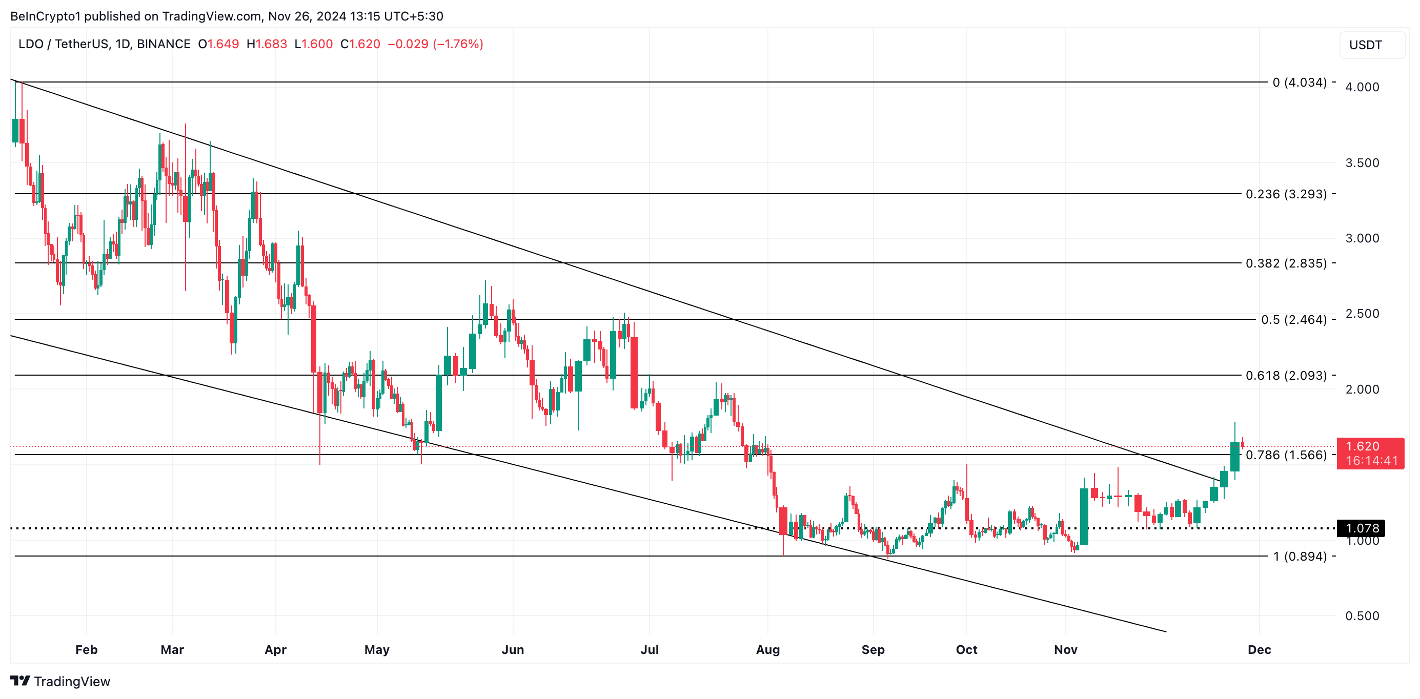 Analisis Harga LDO.