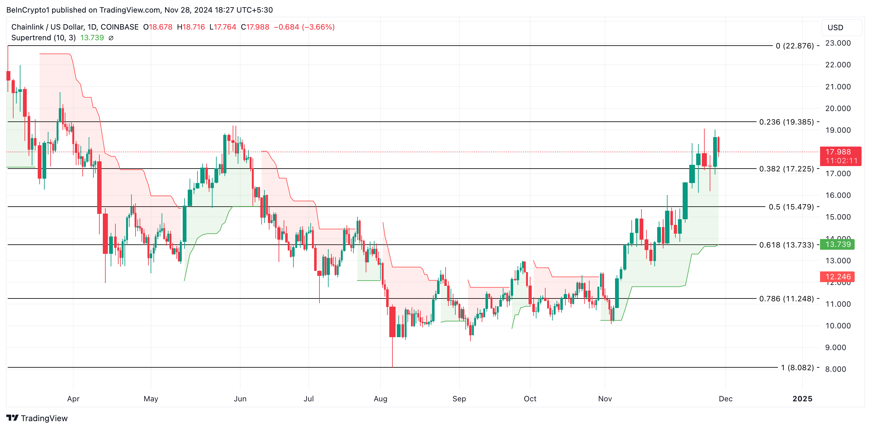 Analisis Harga LINK.