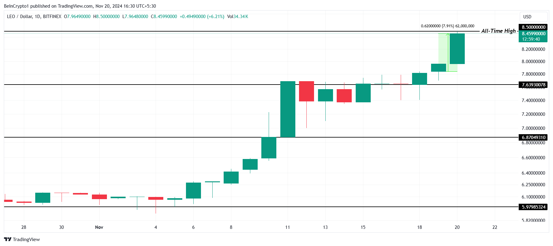 Analisis Harga LEO.