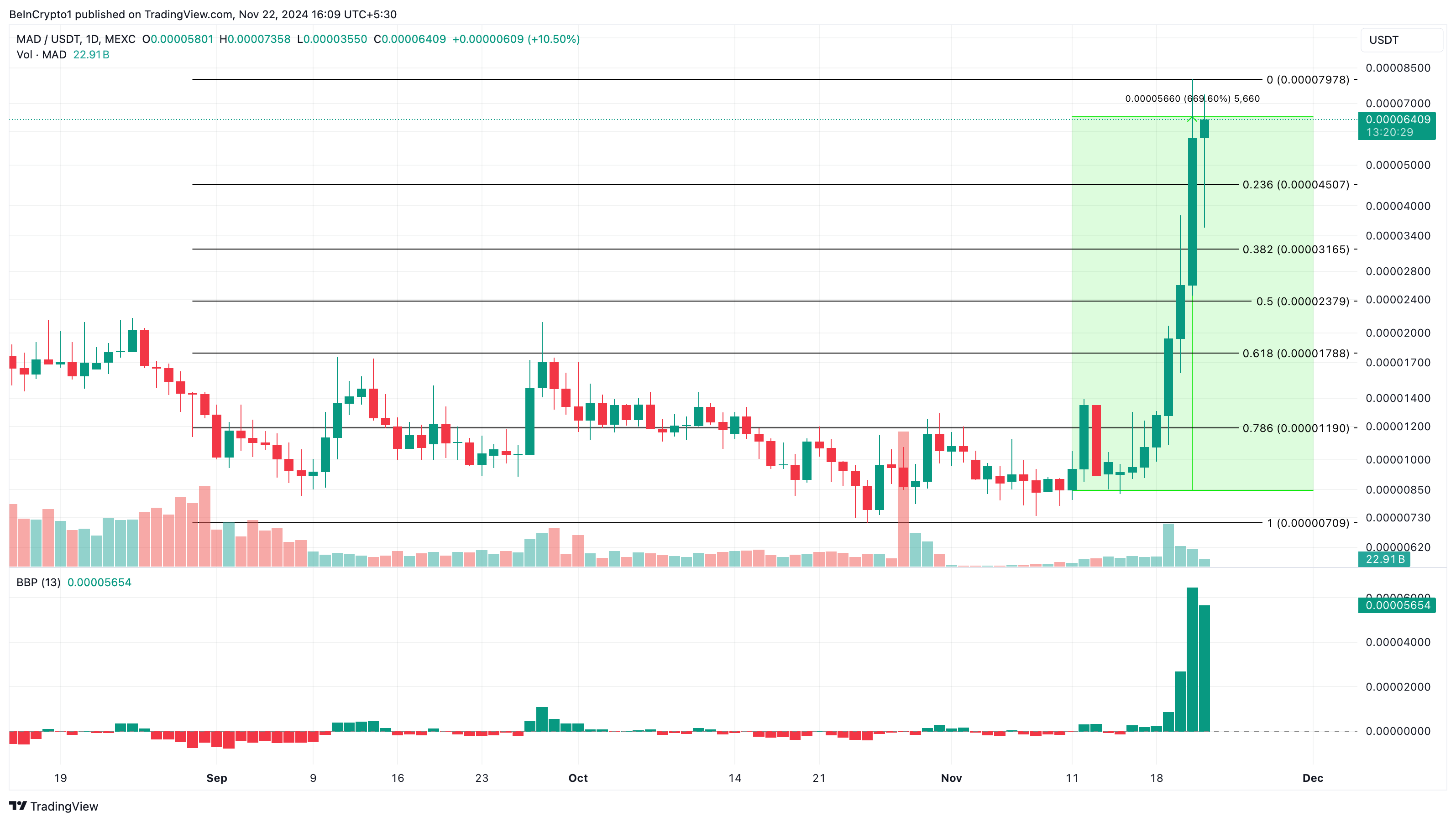 Analisis altcoin MAD yang sedang tren hari ini